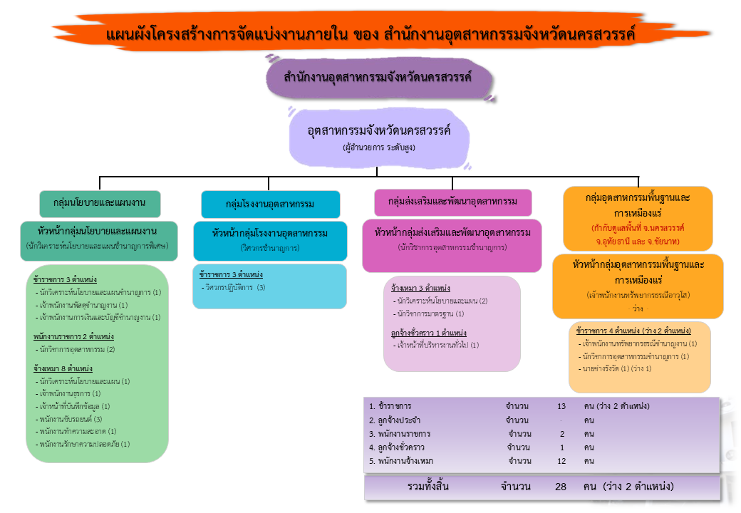 แผนผังโครงสร้างการจัดแบ่งงานภายใน ของ สำนักงานอุตสาหกรรมจังหวัดนครสวรรค์3 (1)