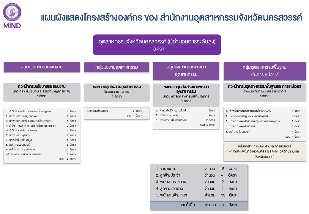 โครงสร้างองค์กร